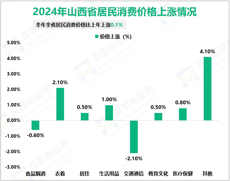 2024年山西省居民消费价格上涨情况