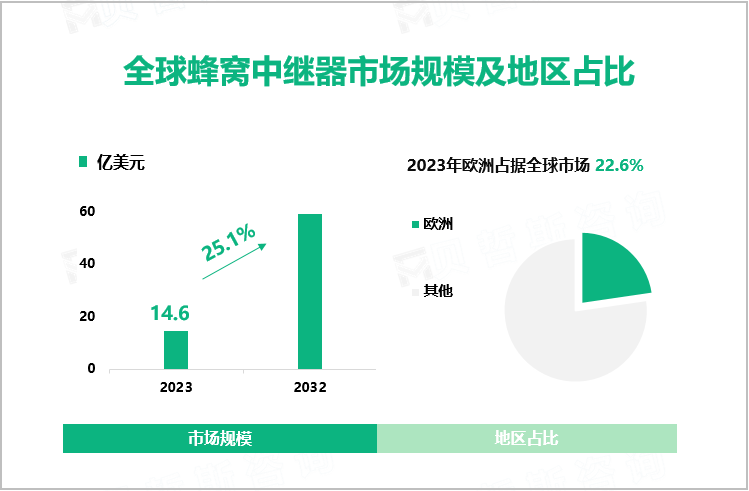 全球蜂窝中继器市场规模及地区占比