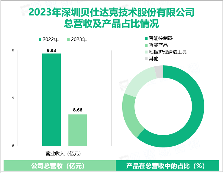 2023年深圳贝仕达克技术股份有限公司总营收及产品占比情况