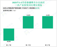 2025年1-2月份新疆维吾尔自治区固定资产投资总额（不含农户）同比增长19.7%