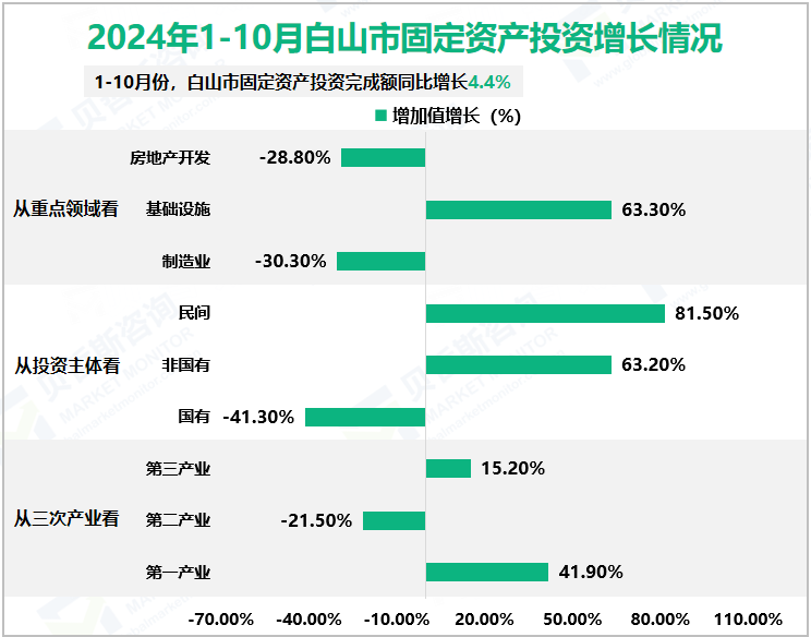 2024年1-10月白山市固定资产投资增长情况