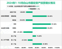 2024年1-10月白山市固定资产投资完成额同比增长4.4%