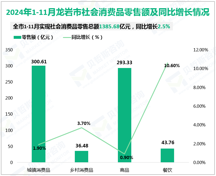 2024年1-11月龙岩市社会消费品零售额及同比增长情况