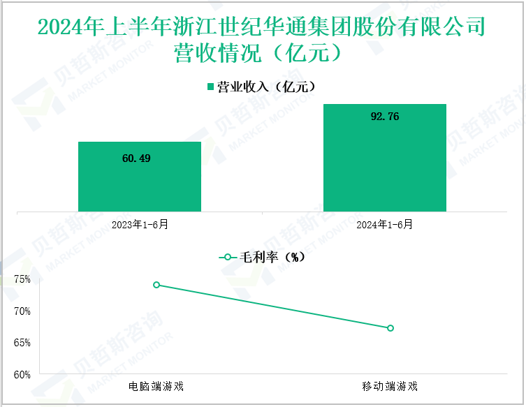 2024年上半年浙江世纪华通集团股份有限公司营收情况(亿元)