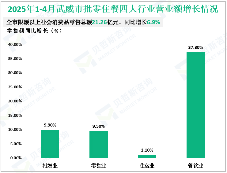2025年1-4月武威市批零住餐四大行业营业额增长情况