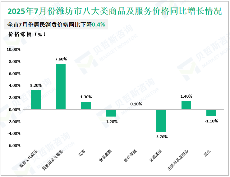 2025年7月份潍坊市八大类商品及服务价格同比增长情况