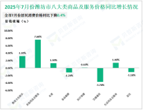 2025年1-7月份潍坊市规模以上工业增加值同比增长6.8%