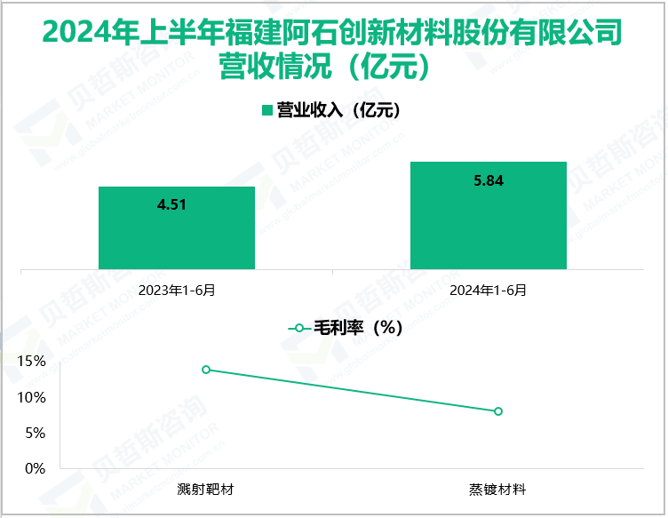 2024年上半年福建阿石创新材料股份有限公司营收情况(亿元)