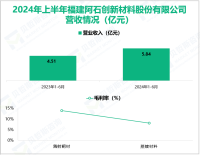 阿石创专注于PVD镀膜材料研发，其营收在2024年上半年为5.84亿元