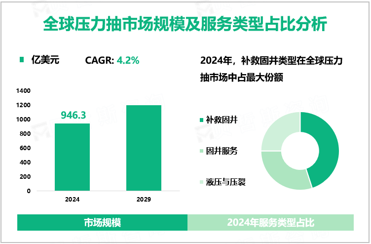 全球压力抽市场规模及服务类型占比分析