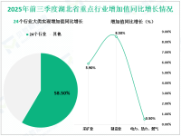 2025年前三季度湖北省规模以上工业增加值同比增长7.7%