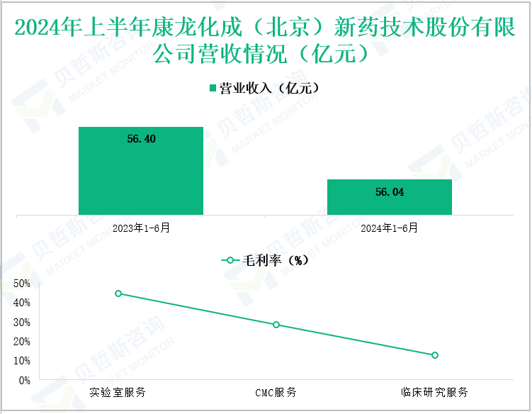 2024年上半年康龙化成(北京)新药技术股份有限公司营收情况(亿元)