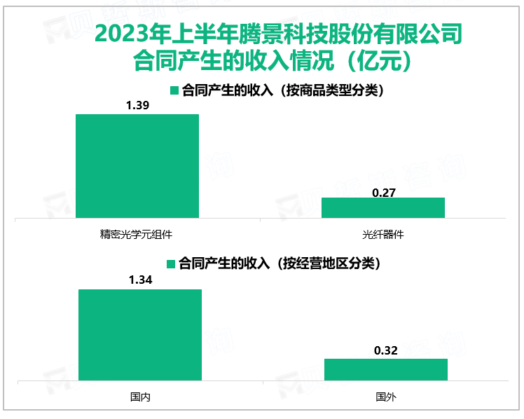 2023年上半年腾景科技股份有限公司合同产生的收入情况（亿元）