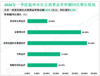 2026年一季度温州市固定资产投资同比下降5.3%