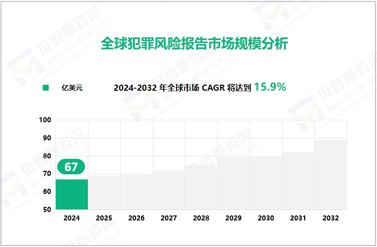全球犯罪风险报告市场规模分析