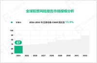 犯罪风险报告行业发展态势：2024-2032年全球市场将以15.9%的CAGR增长

