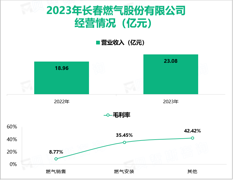 2023年长春燃气股份有限公司经营情况（亿元）