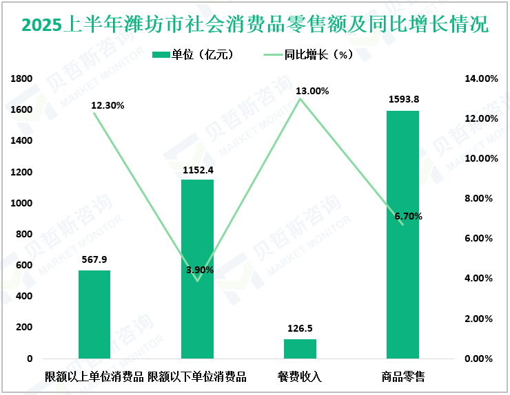 2025上半年潍坊市社会消费品零售额及同比增长情况