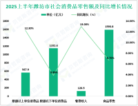 2025上半年潍坊市规模以上工业增加值同比增长6.4%