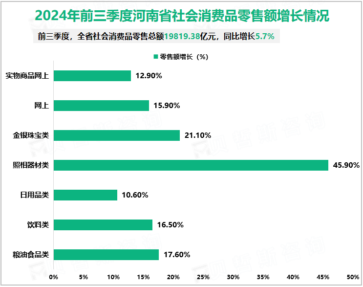 2024年前三季度河南省社会消费品零售额增长情况