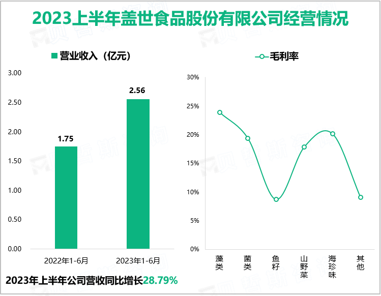 2023上半年盖世食品股份有限公司经营情况