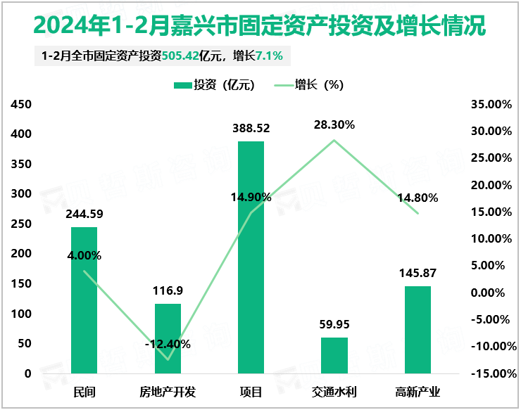 2024年1-2月嘉兴市固定资产投资及增长情况