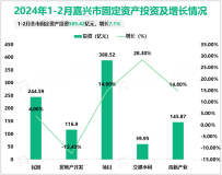 2024年1-2月嘉兴市固定资产投资505.42亿元，增长7.1%