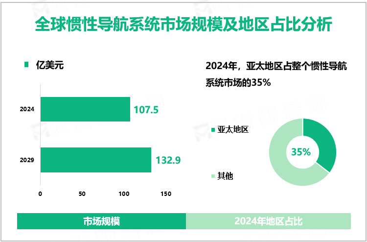 全球惯性导航系统市场规模及地区占比分析