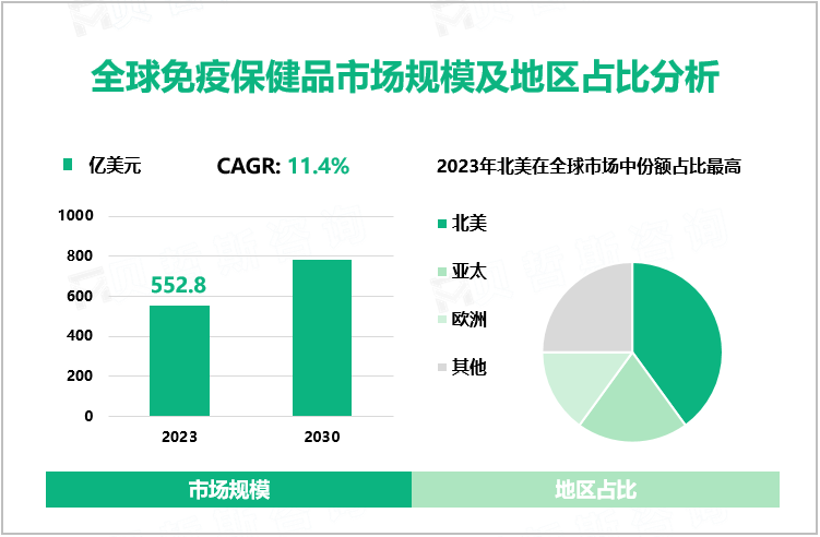 全球免疫保健品市场规模及地区占比分析