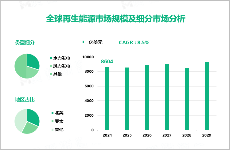 全球再生能源市场规模及细分市场分析