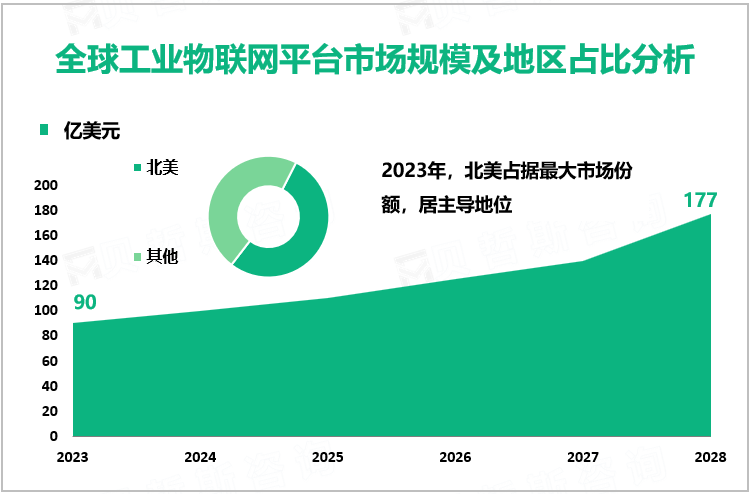 全球工业物联网平台市场规模及地区占比分析