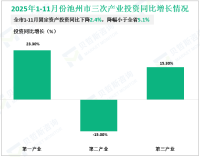 2025年1-11月份池州市固定资产投资同比下降2.4%，降幅小于全省5.1%