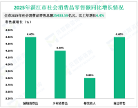2025年湛江市社会消费品零售总额同比增长2.8%