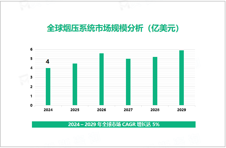 全球烟压系统市场规模分析（亿美元）