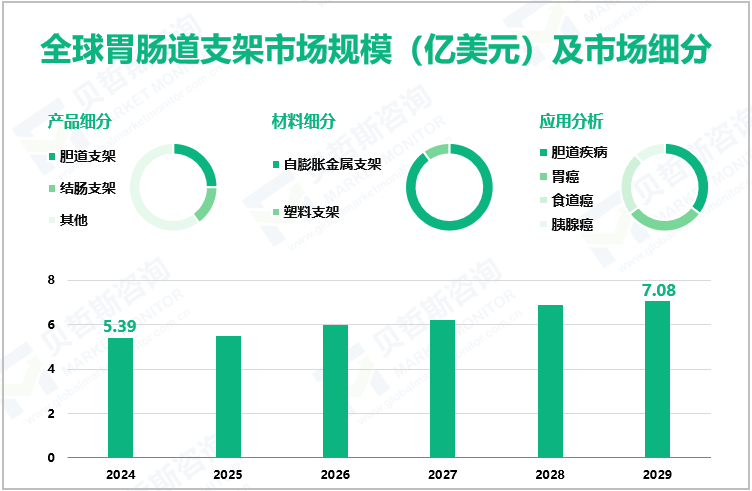 全球胃肠道支架市场规模（亿美元）及市场细分