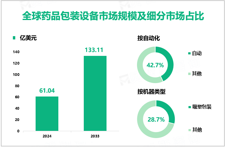 全球药品包装设备市场规模及细分市场占比