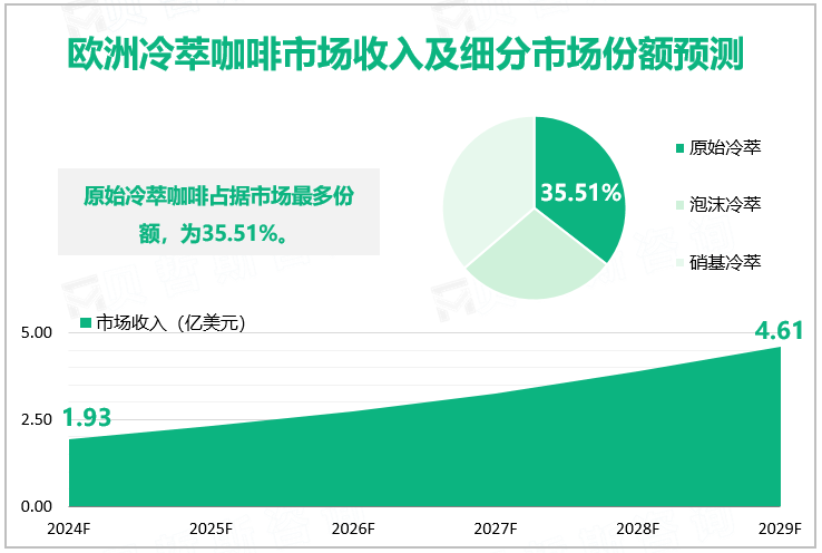 欧洲冷萃咖啡市场收入及细分市场份额预测