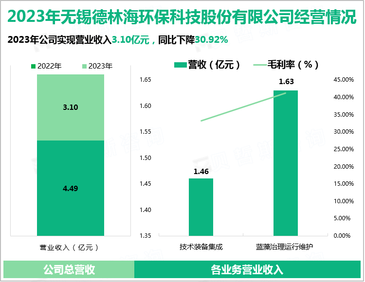 2023年无锡德林海环保科技股份有限公司经营情况