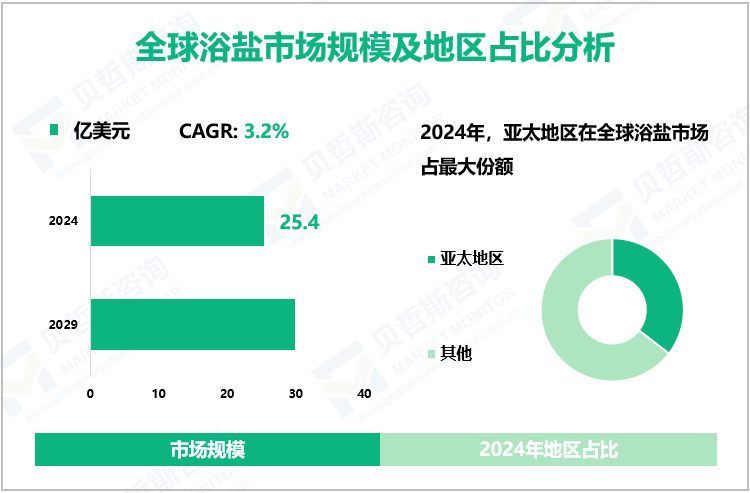 全球浴盐市场规模及地区占比分析