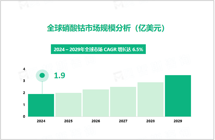 全球硝酸钴市场规模分析（亿美元）