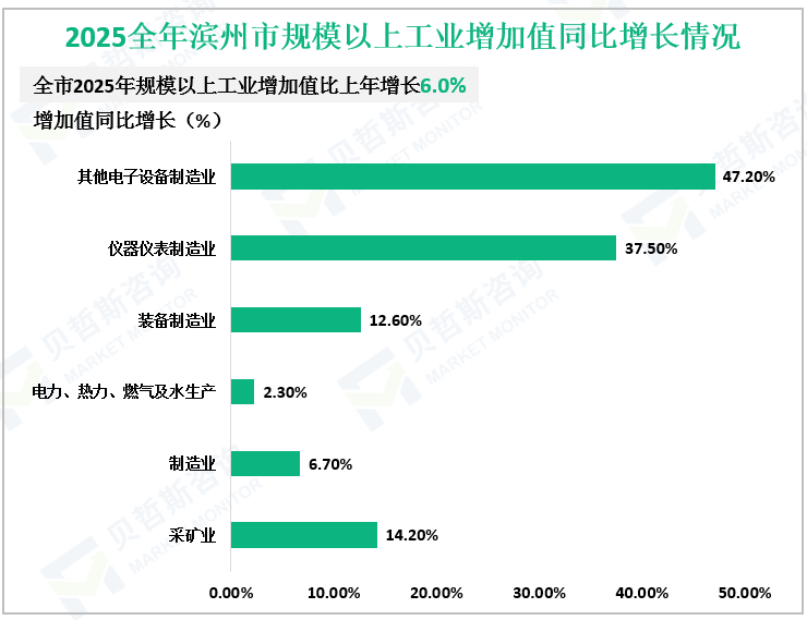 2025全年滨州市规模以上工业增加值同比增长情况