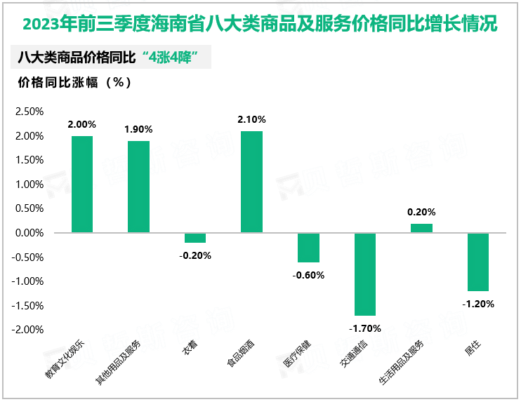 2023年前三季度海南省八大类商品及服务价格同比增长情况
