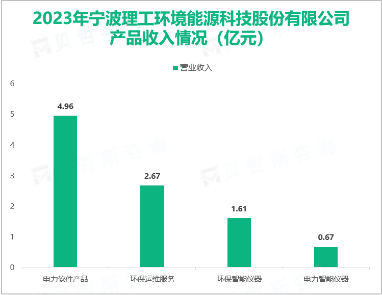 2023年宁波理工环境能源科技股份有限公司产品收入情况（亿元）