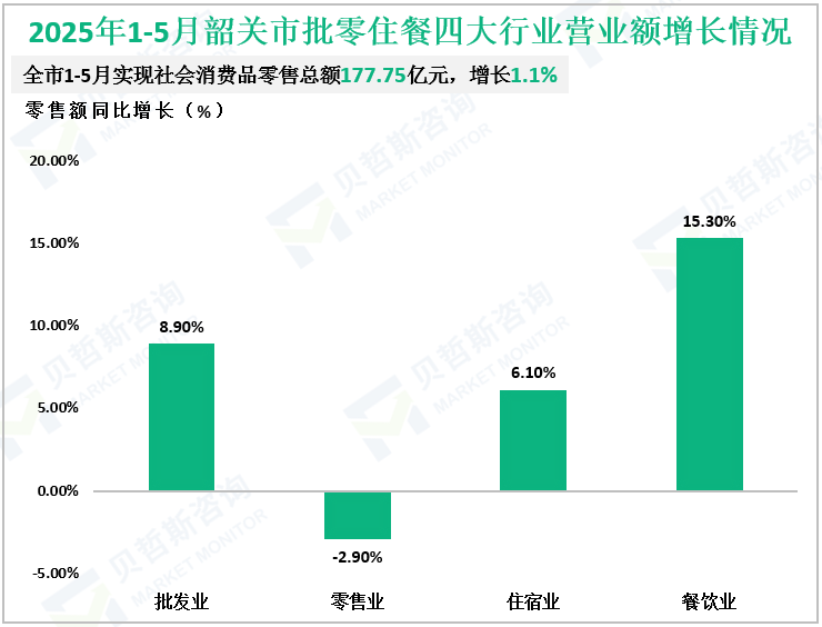 2025年1-5月韶关市批零住餐四大行业营业额增长情况