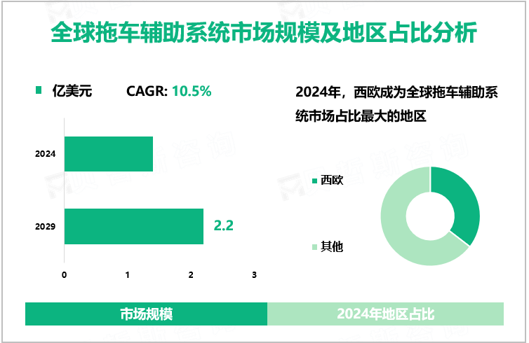 全球拖车辅助系统市场规模及地区占比分析