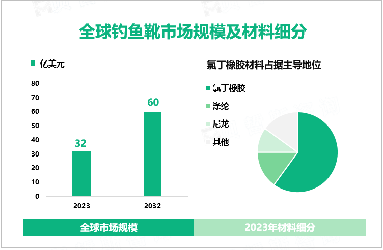 全球钓鱼靴市场规模及材料细分