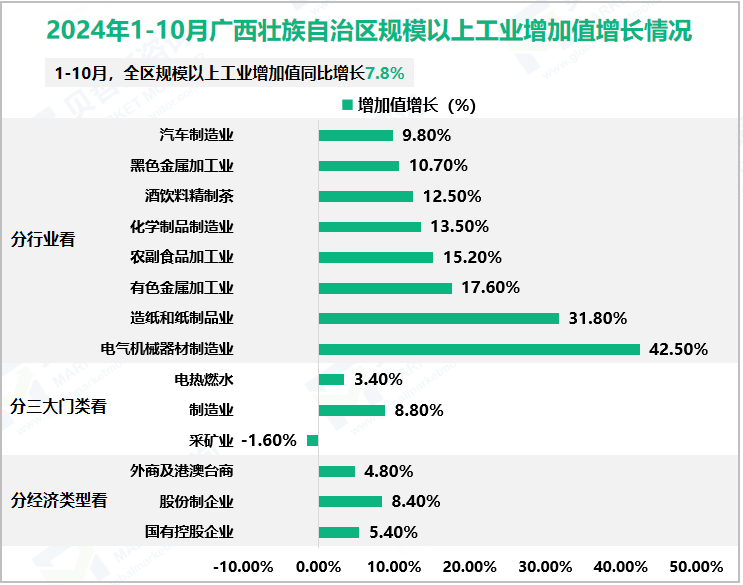2024年1-10月广西壮族自治区规模以上工业增加值增长情况