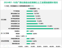 2024年1-10月广西壮族自治区规模以上工业增加值同比增长7.8%