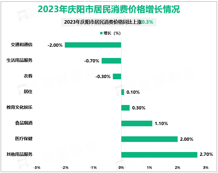 2023年庆阳市居民消费价格增长情况