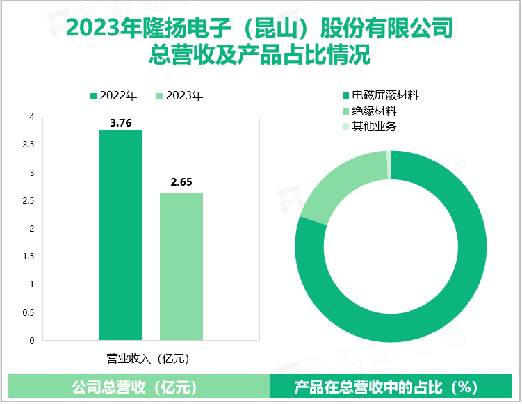 2023年隆扬电子(昆山)股份有限公司总营收及产品占比情况